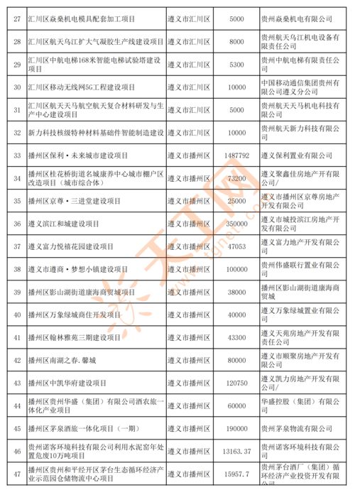 贵州省2022年重点民间投资项目 创新驱动发展，2500个项目共绘新篇章